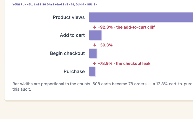 Your funnel — from a real audit