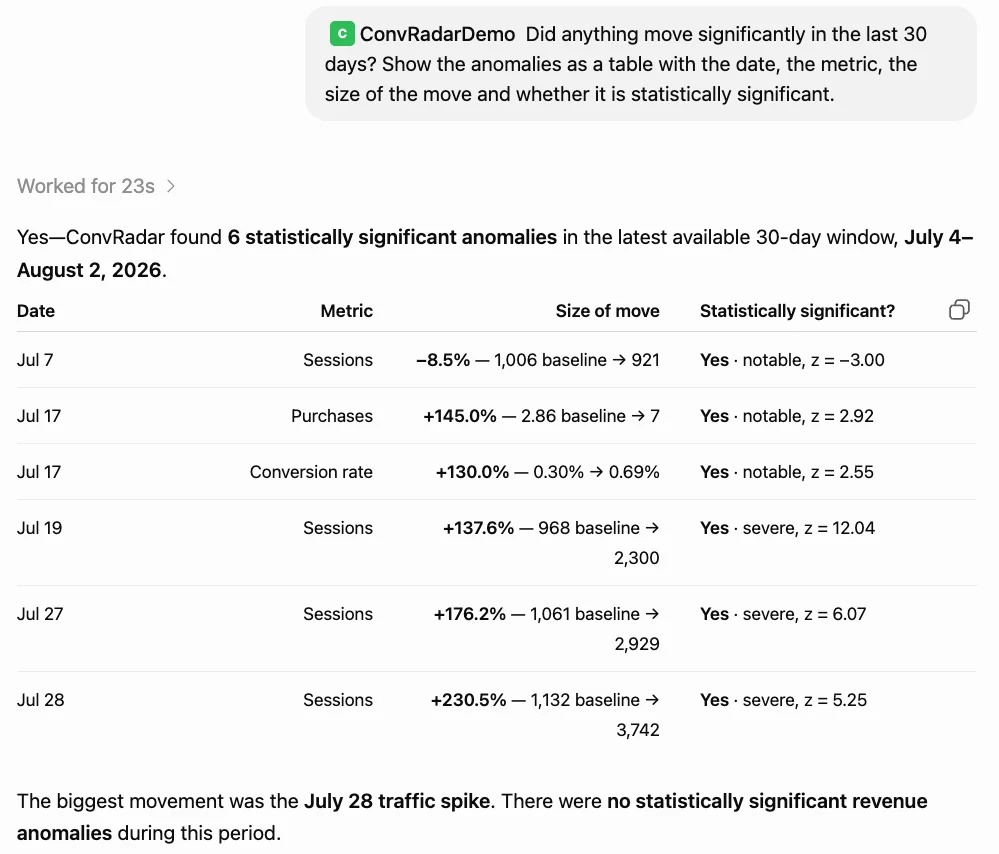 Yes — ConvRadar found 6 statistically significant anomalies in the latest available 30-day window, July 4 to August 2, 2026.