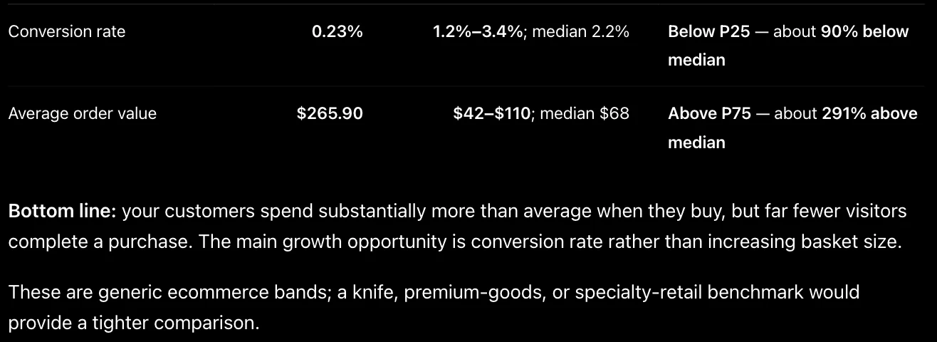 Using the last 30 days available, July 4 to August 2, 2026, and the general ecommerce benchmark: Conversion rate — your number 0.23% — benchmark band P25 to P75 is 1.2% to 3.4%, m…