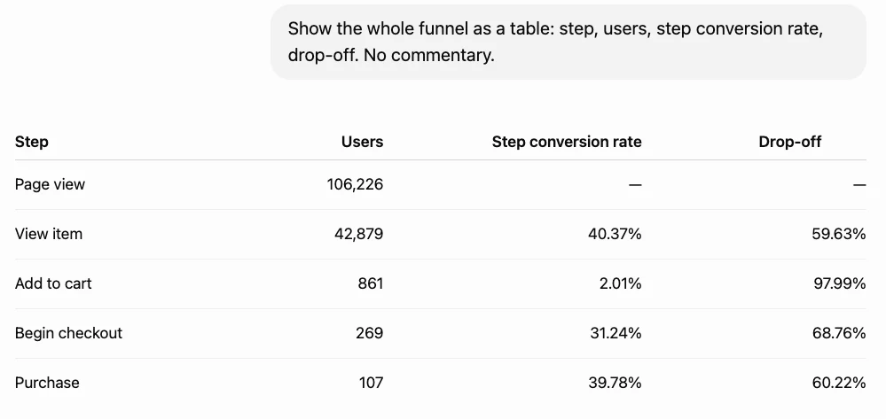 Page view 106,226 — — View item 42,879 · 40.37% step conversion · 59.63% drop-off Add to cart 861 · 2.01% · 97.99% Begin checkout 269 · 31.24% · 68.76% Purchase 107 · 39.78% · 60.…