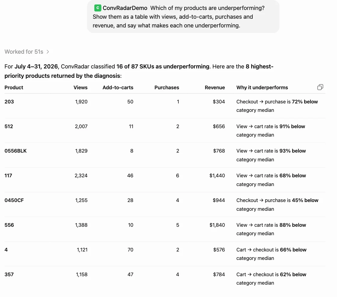 For July 4 to 31, 2026, ConvRadar classified 16 of 87 SKUs as underperforming.