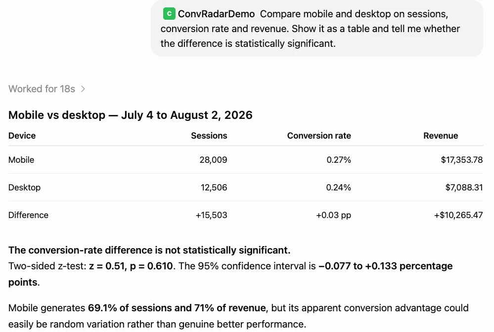 Mobile vs desktop, July 4 to August 2, 2026: Mobile — 28,009 sessions, 0.27% conversion, $17,353.78 revenue Desktop — 12,506 sessions, 0.24% conversion, $7,088.31 revenue Differen…