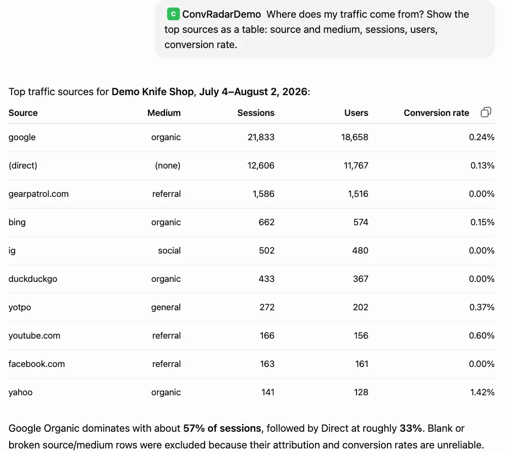 Top traffic sources, July 4 to August 2, 2026: google / organic — 21,833 sessions, 18,658 users, 0.24% (direct) / (none) — 12,606 sessions, 11,767 users, 0.13% gearpatrol.com / re…