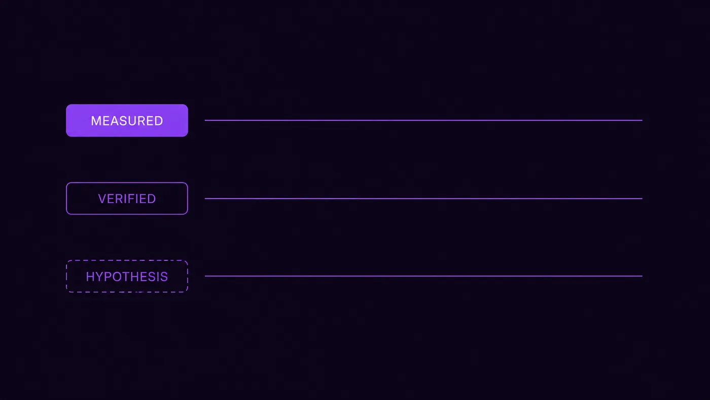 The three evidence tiers of a CRO audit prompt: MEASURED, VERIFIED, and HYPOTHESIS